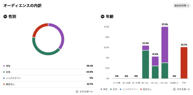 鍼灸師の本当のはなし（音声番組）のオーディエンスの内訳